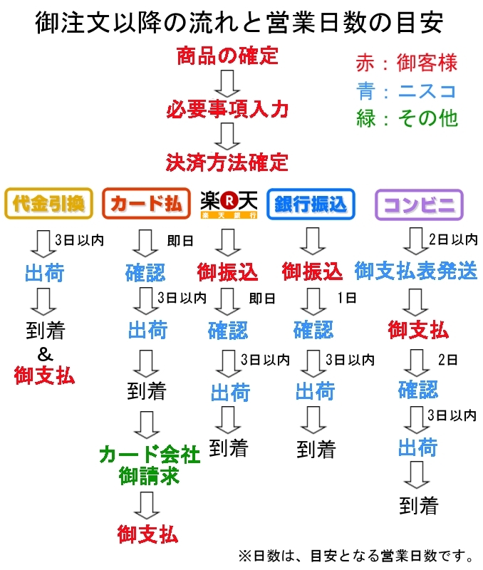 御注文後の流れと日数の目安